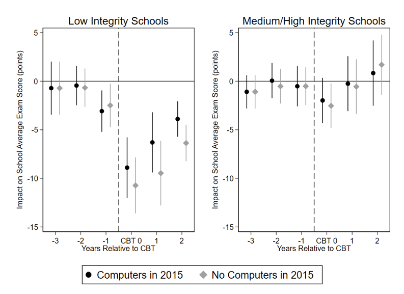 Impact on school average exam score versus years relative to CBT in low integrity and medium/high integrity schools
